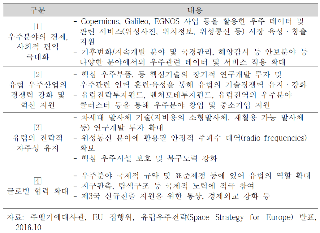 유럽우주전략 세부전략별 주요내용