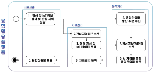 융합 활용 플랫폼 운영 시나리오(안)