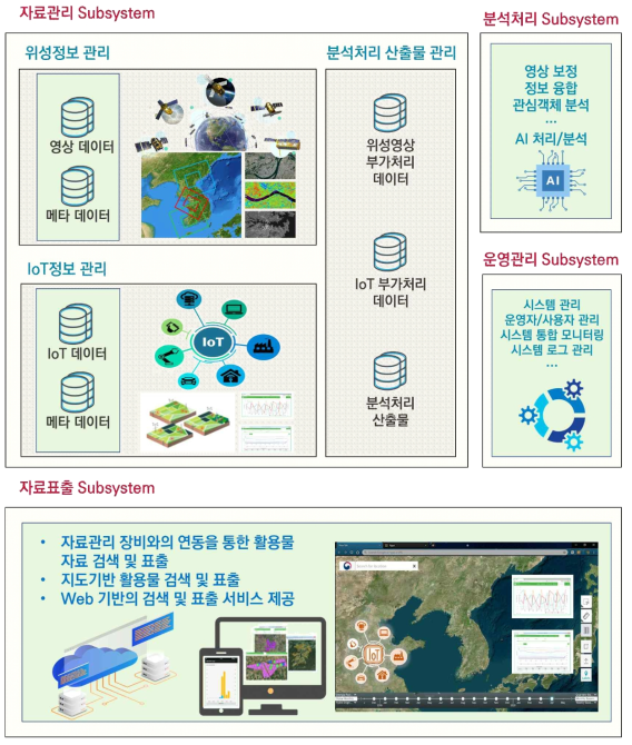 융합 활용 플랫폼 체계도(안)