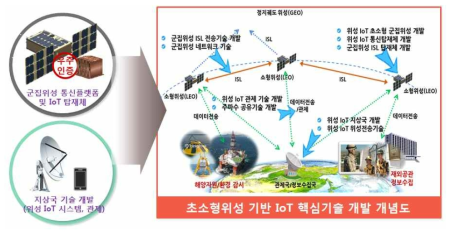 위성 IoT 시스템 구성도