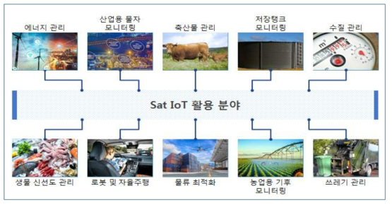 위성 IoT 활용 가능 분야