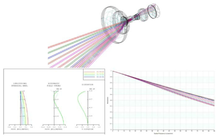 KARI NavCam의 Ray Profile(상), 렌즈 수차도(하좌), 렌즈 MTF 차트 분석