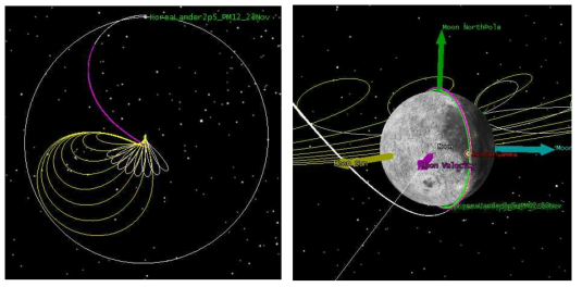 2.5 위상 전이궤적을 이용한 경우 (지구 관성좌표계[좌], 달 관성좌표계[우])