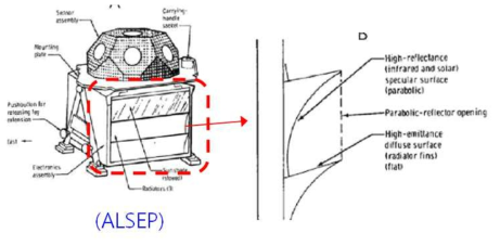 아폴로 과학탑재체 ALSEP 반사판-방열판 구조 설계 형상