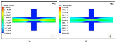 CO2 mass fraction 분포 ; (a)단위환산 전, (b)단위환산 후