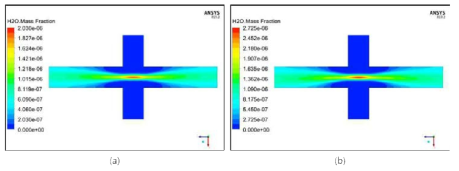 H2O mass fraction 분포 ; (a)단위환산 전, (b)단위환산 후