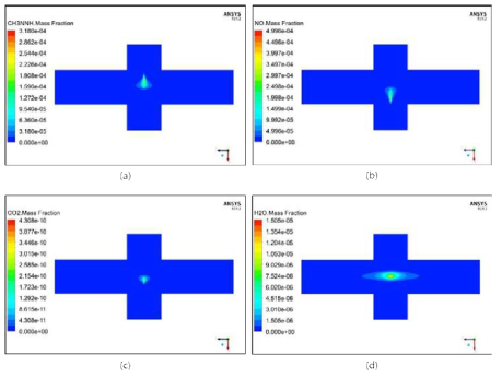 20-step 메카니즘 적용 결과(10bar) ; (a)CH3NNH mass fraction, (b)NO mass fraction, (c)CO2 mass fraction, (d)H2O mass fraction