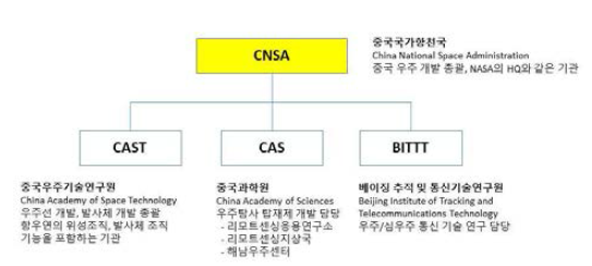 중국 CNSA 및 BITTT 관계도
