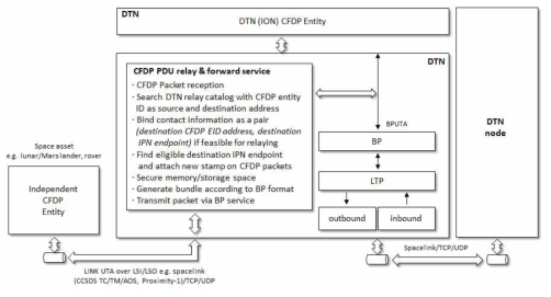CFDP-DTN 노드간 터널링 연동 모델 개념도