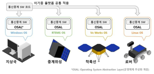 OSAL을 활용한 통신중계 SW 코드의 멀티 플랫폼 적용 개념도