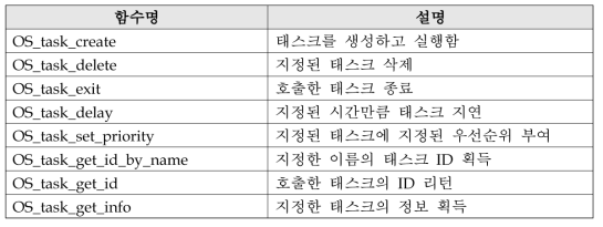 Task 관련 OSAL API 리스트