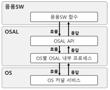 응용SW와 OS 간의 인터페이스 역할을 하는 OSAL 계층도