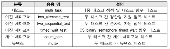 OSAL API 테스트 응용 리스트
