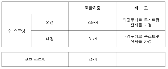 스트럿 좌굴하중 계산 결과