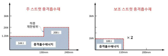 충격흡수재 허니콤 선정 사양