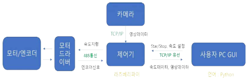 하부 시스템 간 데이터 흐름도