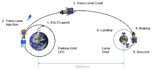 한국형 발사체를 이용한 달 착륙선의 궤적 예