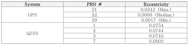 위성항법시스템별 Eccentricity