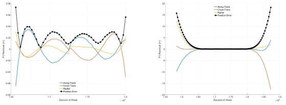 GPS PRN22(Median. Eccentricity) RAC 및 위치 오차 4시간(왼), 8시간(오)