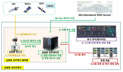 실험용 임무운영국 개념