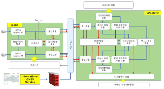 실험용 임무운영국 논리 구성도