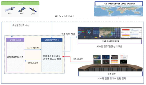 임무운영국 기본 구성