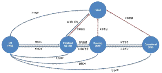 운영 모드 개념