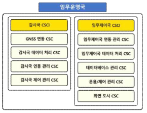 임무운영국 CSCI 구성도