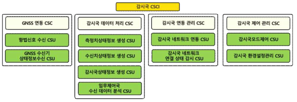 감시국 CSCI 구성도