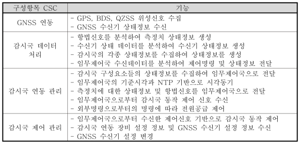 감시국 CSCI 구성 및 기능