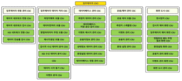 임무제어국 CSCI 구성도