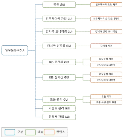 임무운영국 사용자 인터페이스 구성도