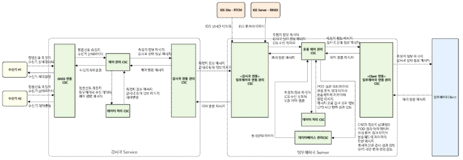 감시국, 임무제어국(Server) 간 인터페이스