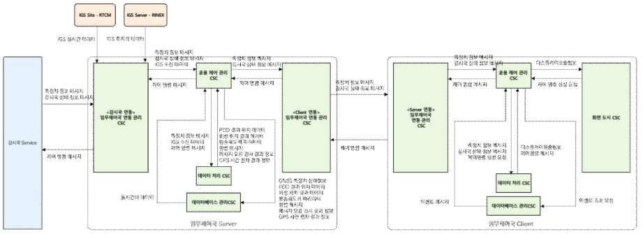 임무제어국(Server), 임무제어국(Client) 간 인터페이스