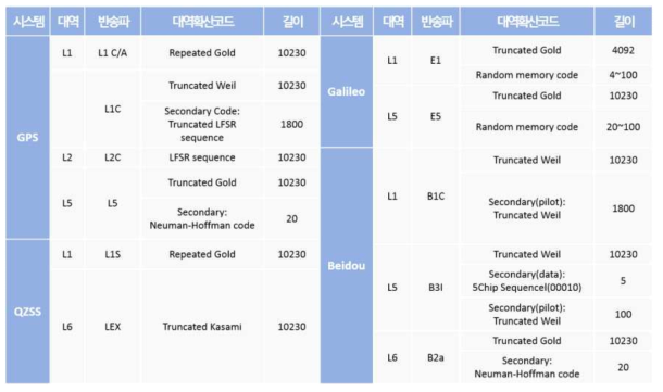 위성항법 대역확산코드 사용 현황