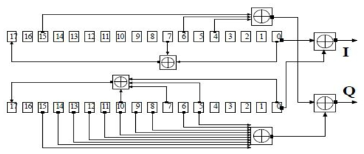 Primary code 생성기 구조