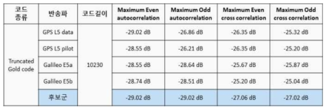 truncated gold code 상관 성능 분석