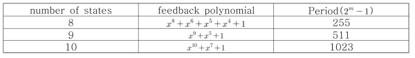 m의 값의 변화에 따른 m-sequence의 생성 다항식과 기본 코드의 주기