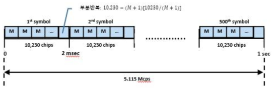 칩율 5.115 Mcps을 갖는 송신 신호의 구조