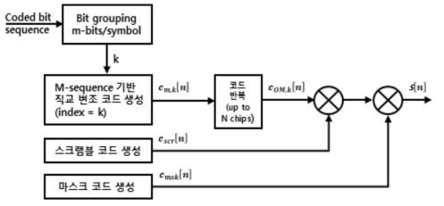 m-sequence 기반 직교 변조 신호 생성기 블록도