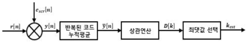 m-sequence 기반 직교 변조 신호 수신기 블록도