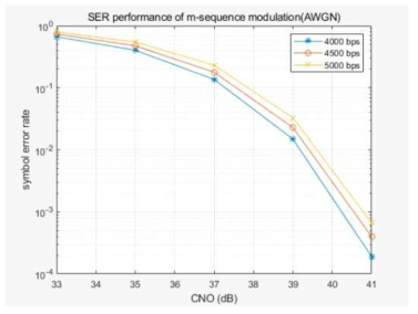 m-sequence 기반 직교 변조 방식의 SER 성능