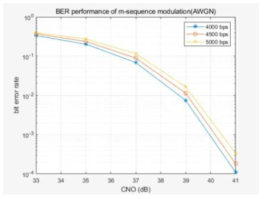 m-sequence 기반 직교 변조 방식의 BER 성능