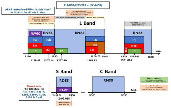 위성항법시스템 관련 ITU-RR 요약 차트
