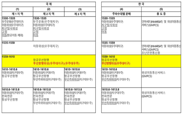 L1 대역 및 인접 대역에 할당된 서비스