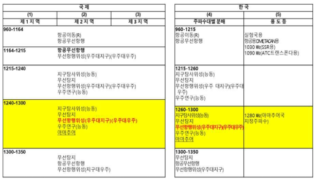 L6 대역 및 인접 대역에 할당된 서비스