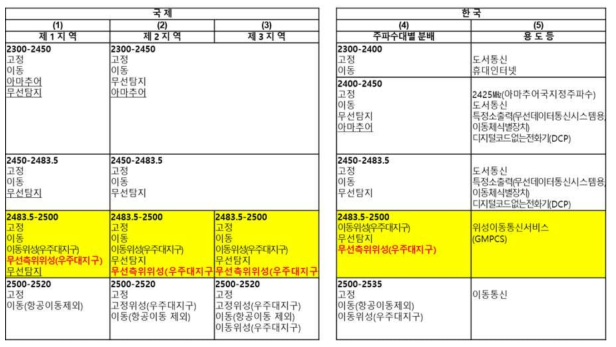 S 대역 및 인접 대역에 할당된 서비스