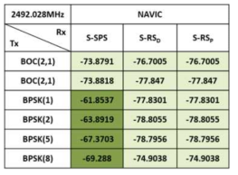 S 대역 SSC 성능 분석 (반송파 주파수: 2492.028 MHz)