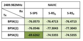 S 대역 SSC 성능 분석 (반송파 주파수: 2489.982 MHz)