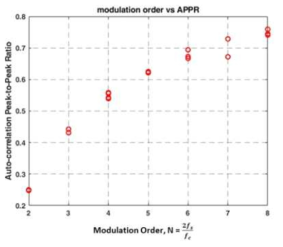 변조 차수에 따른 APPR 분석